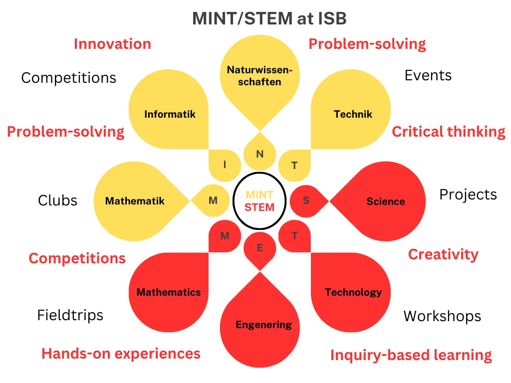 MINT/STEM at ISB infographic
